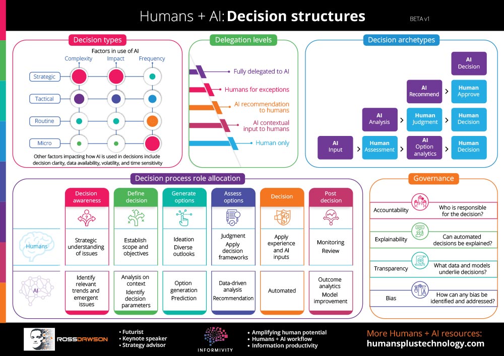 Human-plus-AI-Decision-structures-1