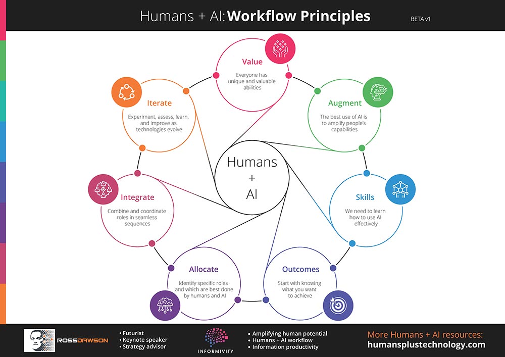 Human-plus-AI-Humans+AI-Workflow-Principles