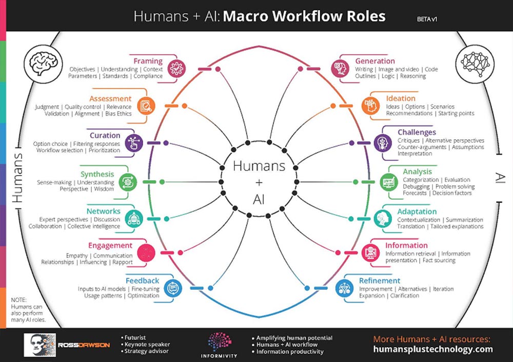 Human-plus-AI-Macro-Workflow-Rules